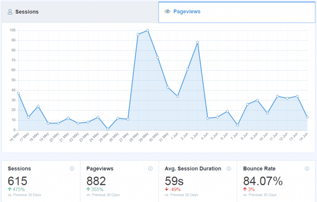 Monster Insights blog traffic analytics