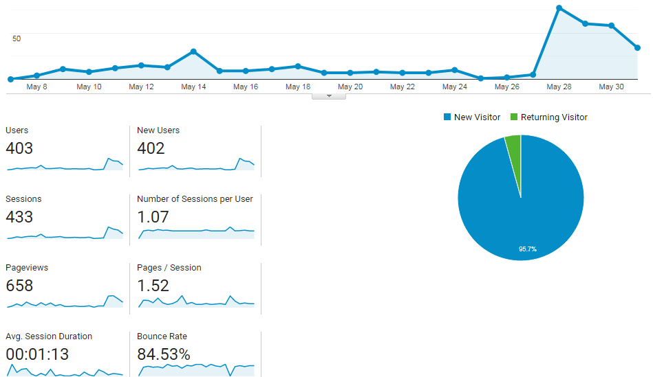 google analytics stats pageviews