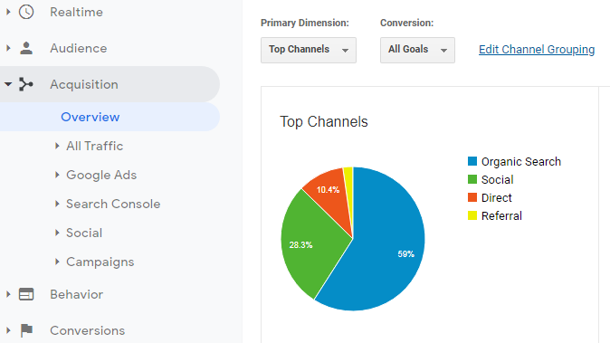 Main traffic source is organic