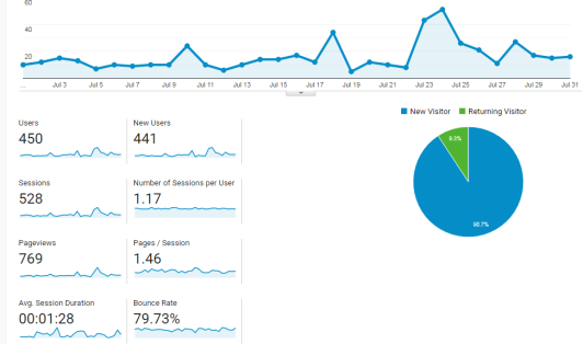 July 1-31 2019: 769 Pageviews