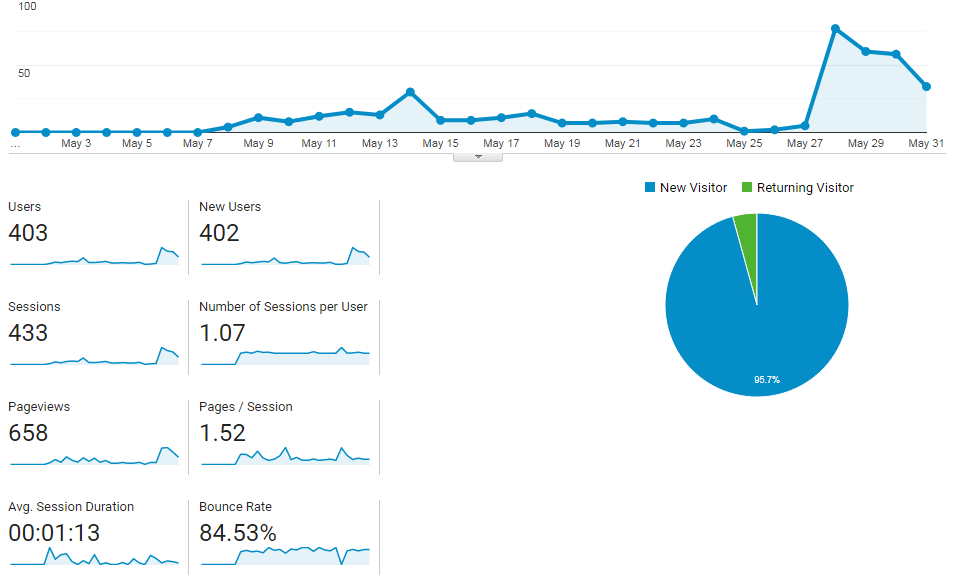 May 8-31 2019: 658 Pageviews