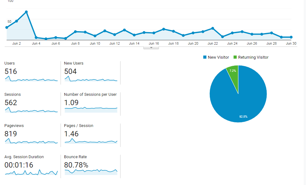 June 1-30 2019: 819 Pageviews