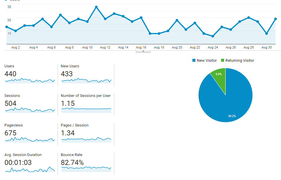 August 2019 1-31: 675 Pageviews