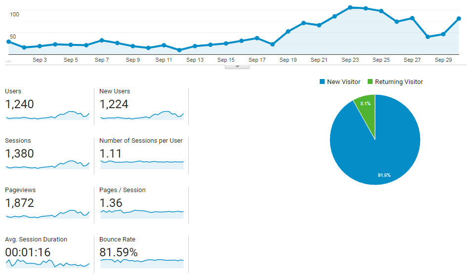 How I Doubled My Pageviews From 675-1872 In September 2019