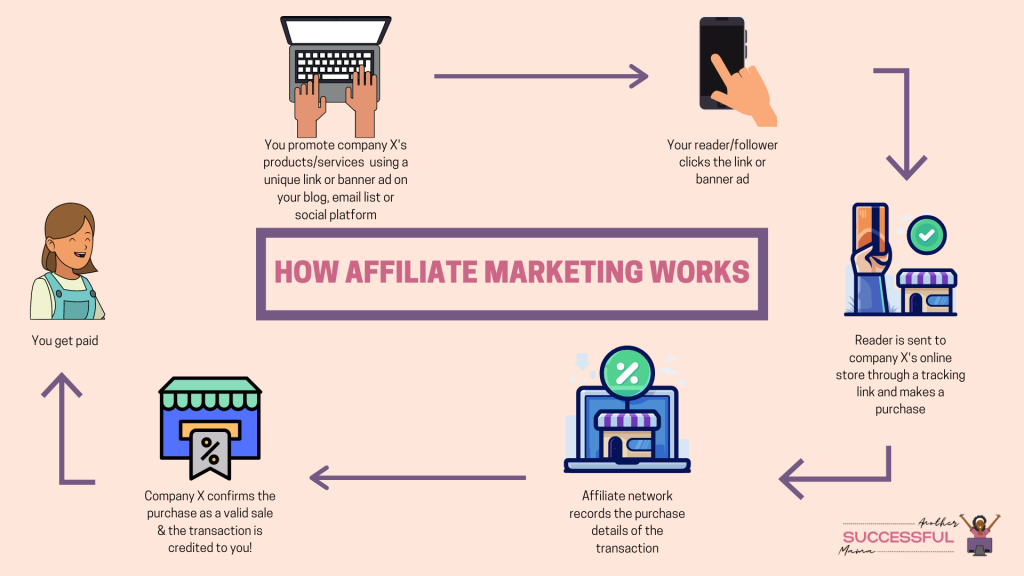 how affiliate marketing works